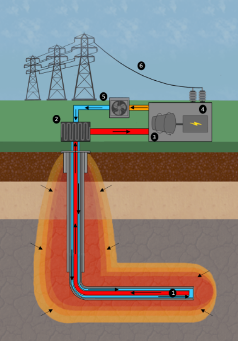 CeraPhi Well co-axial down-hole geothermal heat exchanger system 