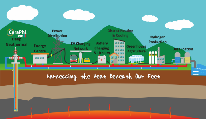 CeraPhi Energy awards Petrofac engineering design contract for demonstrator skid for drawing clean geothermal energy from oil and gas wells.